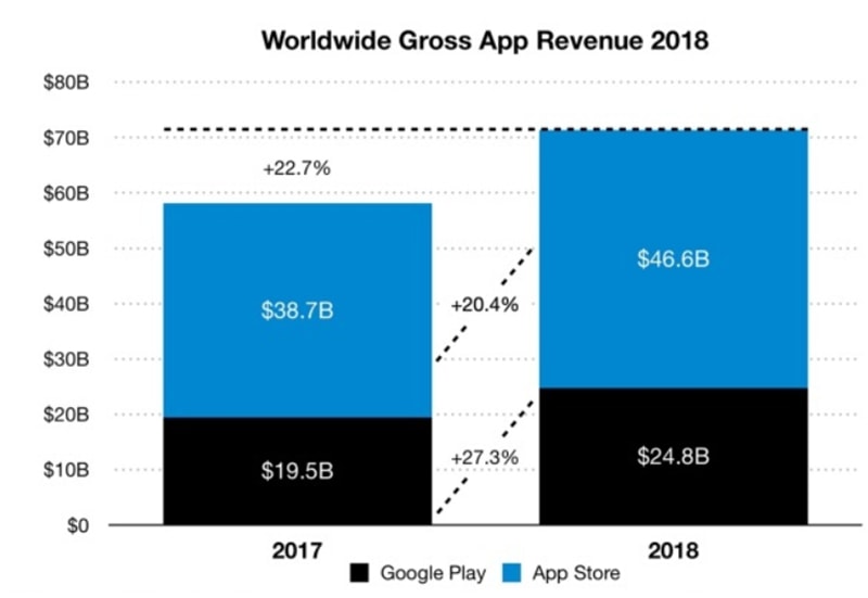 Doanh thu của App Store và CH Play trong 2 năm 2017, 2018.