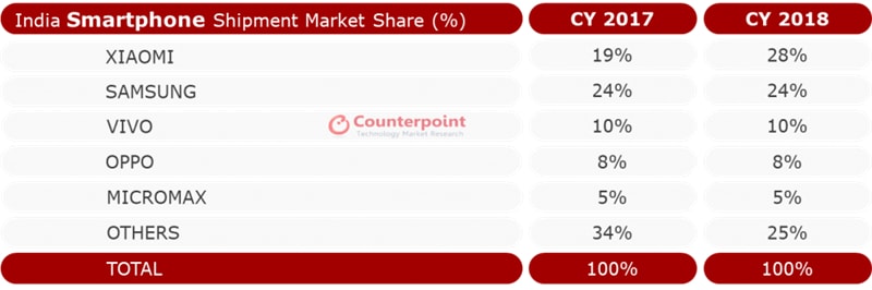 Chỉ trong 1 năm (2017 - 2018), thị phần của Xiaomi tại Ấn Độ đã vượt mặt Samsung.