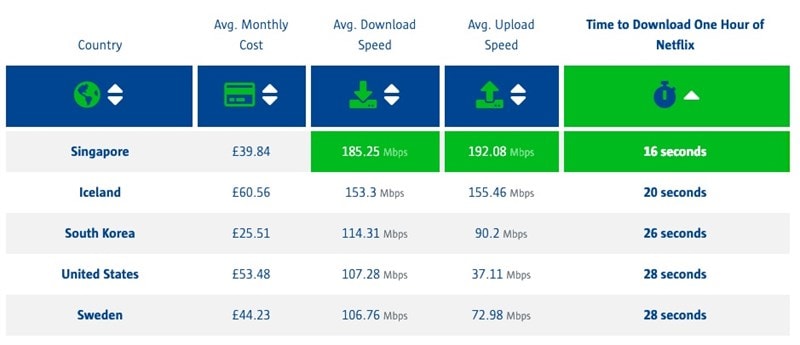 Singapore giữ vị trí đầu bảng về tốc độ Internet.