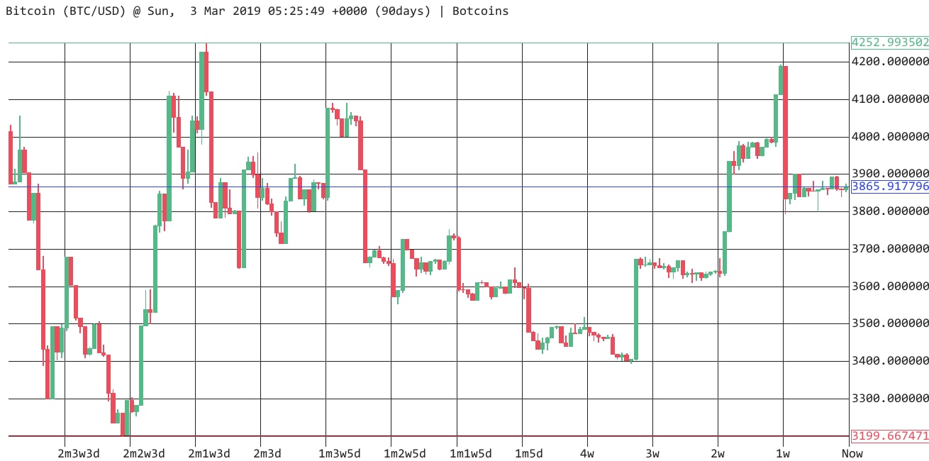 Biểu đồ giá Bitcoin 3 tháng qua.
