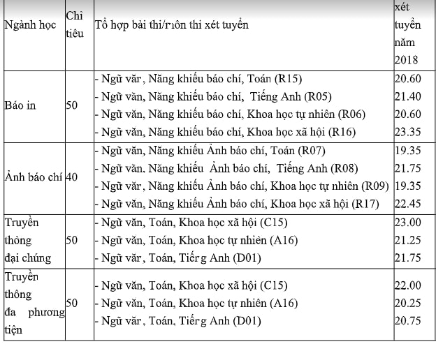 Chỉ tiêu xét tuyển năm 2018