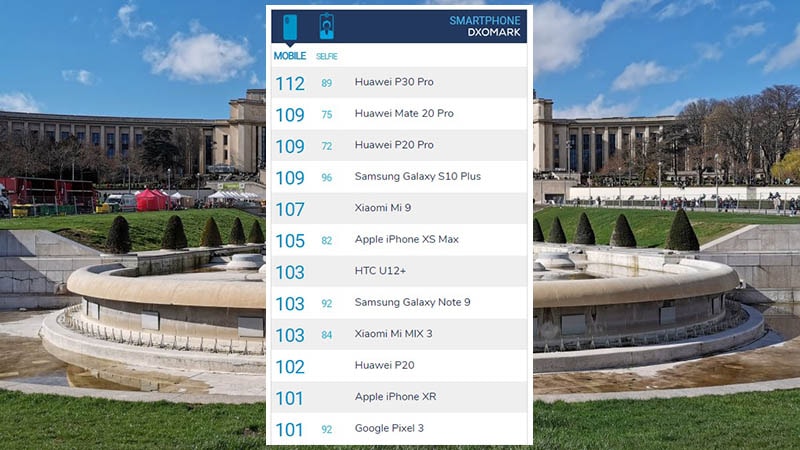 Huawei P30 Pro đứng đầu bảng xếp hạng.