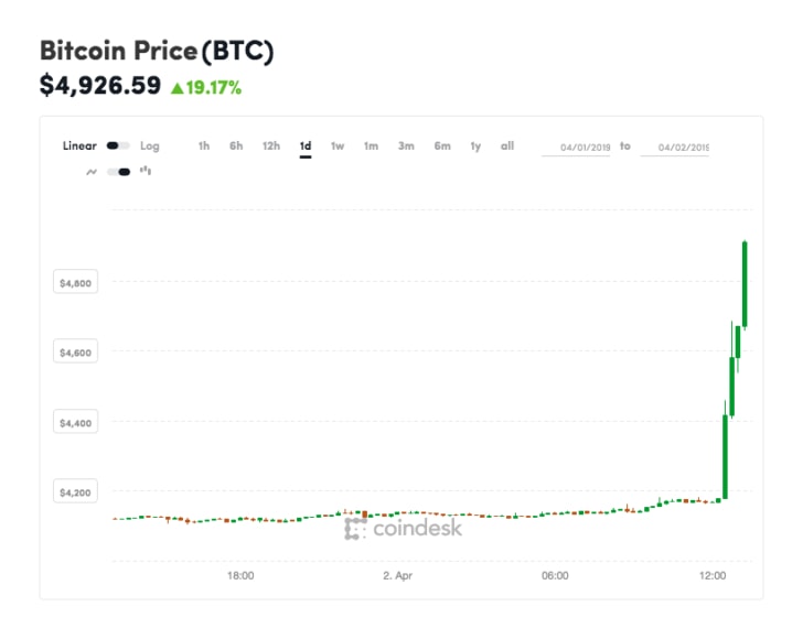 Biểu đố giá Bitcoin (Ảnh Coindesk)