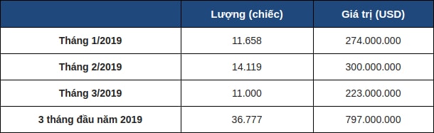 Lượng ô tô nhập khẩu về thị trường Việt Nam. Số liệu cung cấp bởi Tổng cục Thống kê.
