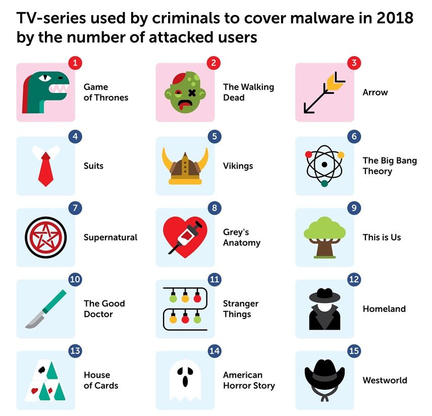 Game of Thrones và The Walking Dead đứng đầu danh sách phát tán mã độc - Ảnh: Kaspersky Lab.