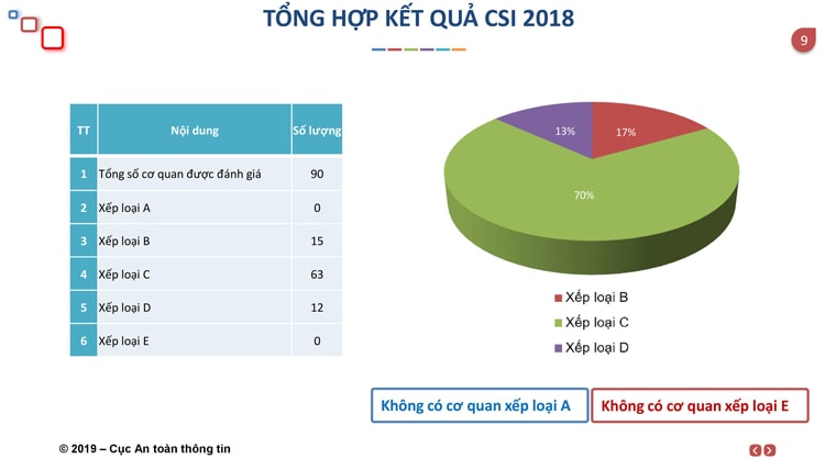 Kết quả xếp hạng an toàn thông tin mạng của các cơ quan, tổ chức nhà nước năm 2018. Nguồn: Cục An toàn thông tin