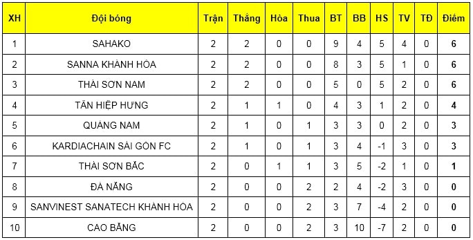 Bảng xếp hạng VCK Giải VĐQG Futsal 2019. Ảnh: VFF
