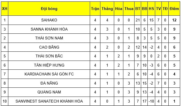 BXH sau lượt trận thứ 4 VCK Giải Futsal HDBank VĐQG 2019. Ảnh: VFF
