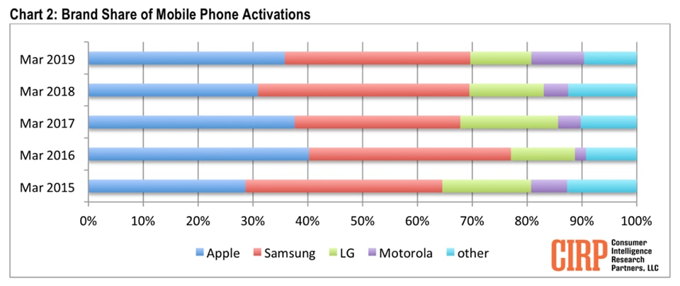 iPhone tiếp tục giữ vững ngôi đầu tại thị trường Mỹ.