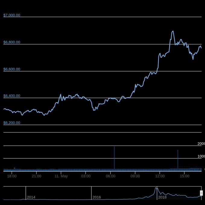 Biểu đồ giá Bitcoin 24 giờ qua. Ảnh: Coingecko.