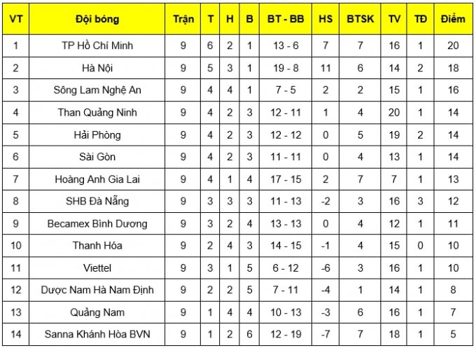 BXH V.League 2019 sau vòng đấu thứ 9. Ảnh: VFF