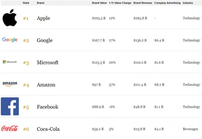 Xếp hạng của Forbes.
