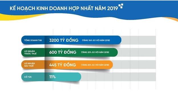 Năm 2019, tổng doanh thu hợp nhất dự kiến của Tập đoàn CEO đạt 3.200 tỷ đồng, tăng 34% so với năm 2018.