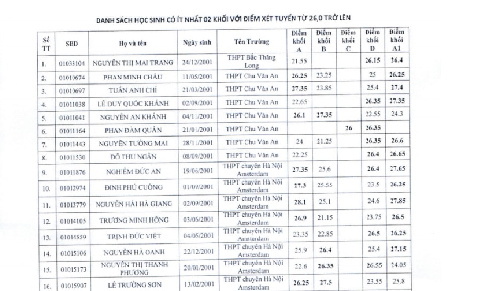Danh sách các thí sinh tại Hà Nội đạt ít nhất 26 điểm cho 2 khối thi. (Ảnh: Sở GD&ĐT hà Nội)