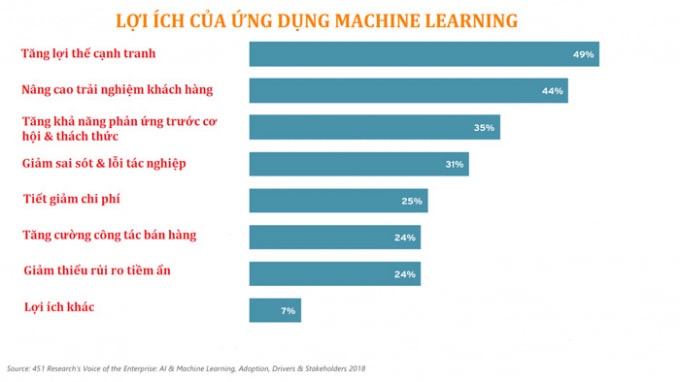Lợi ích của ứng dụng Machine Learning (**).