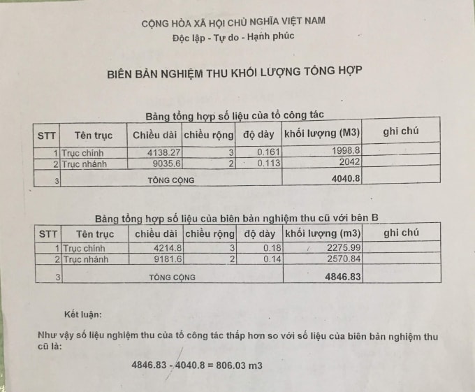 Văn bản nghiệm thu khối lượng làm đường bê tông tại Đồng Mốt thể hiện việc tố cáo của người dân là có cơ sở.