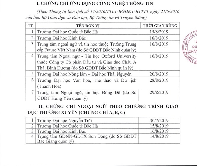 Danh sách cụ thể các cơ sở bị yêu cầu ngừng cấp chứng chỉ ngoại ngữ, tin học. Ảnh: TL