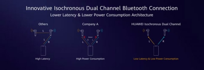 Huawei sử dụng công nghệ truyền dữ liệu Bluetooth đồng bộ qua 2 kênh