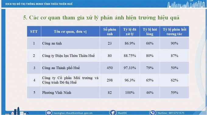 Top 5 các cơ quan tham gia xử lý phản ánh hiệu quả nhất.