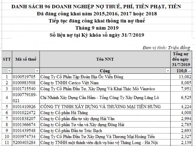 Cục Thuế Hà Nội công khai nợ thuế, phí, tiền thuê đất, tiền phạt và tiền chậm nộp tháng 9/2019