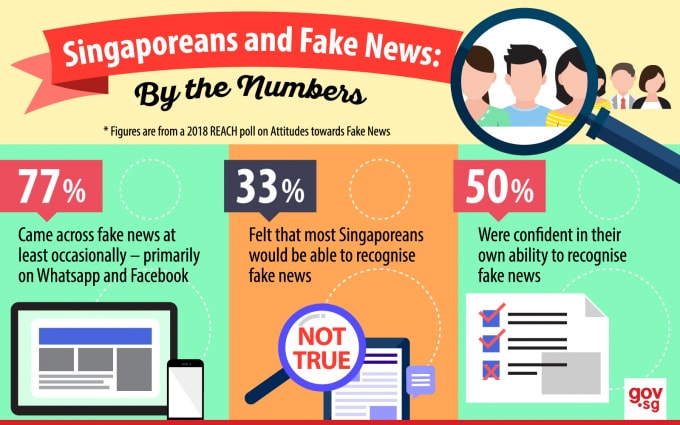 Infographic do chính phủ Singapore cung cấp. Theo đó, 77% tin tức giả xuất hiện từ Whatapps, Facebook nhưng chỉ 33% người Singapore nhận biết đâu là tin giả, tin thật. Ảnh: Gov.sg