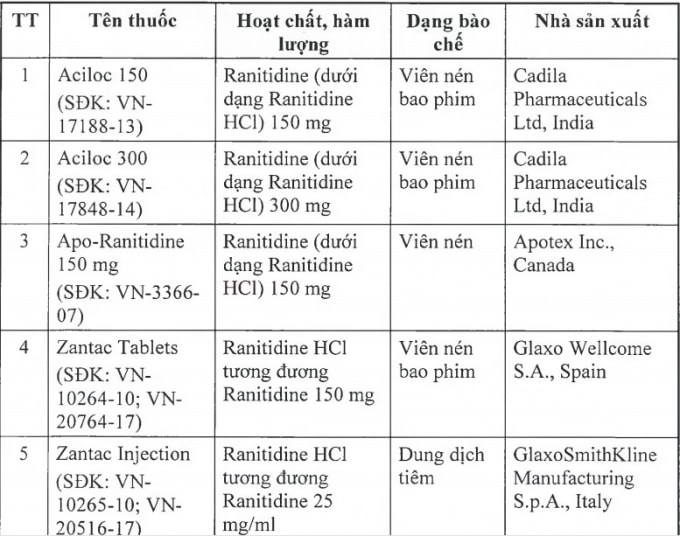 Các loại thuốc Cục Quản lý dược, Bộ Y tế có thông báo thu hồi.
