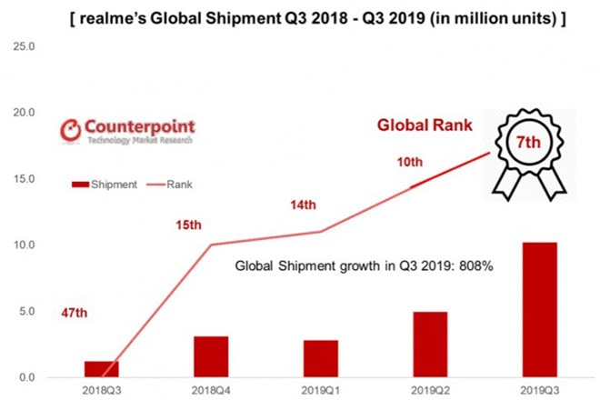 Realme lọt top 7 thương hiệu smartphone hàng đầu thế giới - Ảnh: Counter Point.