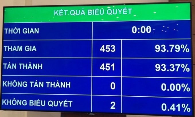 Nghị quyết được thông qua với 93,37% đại biểu Quốc hội tán thành.