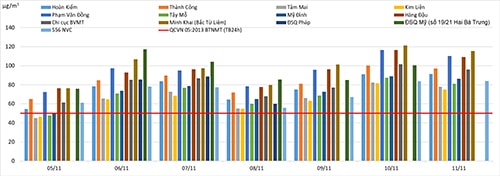 Thông số PM2.5 trong các ngày từ 05-11/11/2019