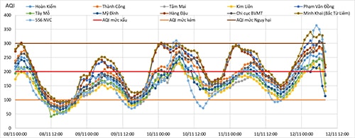Diễn biến giá trị AQI giờ các ngày từ 08-12/11/2019