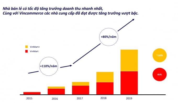 Tăng trưởng ấn tượng của VinCommerce giúp các nhà cung cấp có sự phát triển vượt bậc.