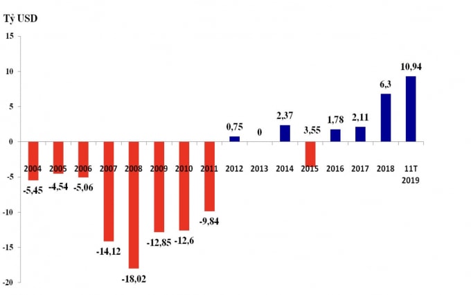 Cán cân thương mại của Việt Nam qua các năm và 11 tháng từ đầu năm 2019
