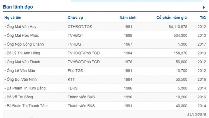 Chi tiết nắm giữ cổ phiếu của Ban lãnh đạo Nam Sông Hậu thời điểm 31-12-2019.