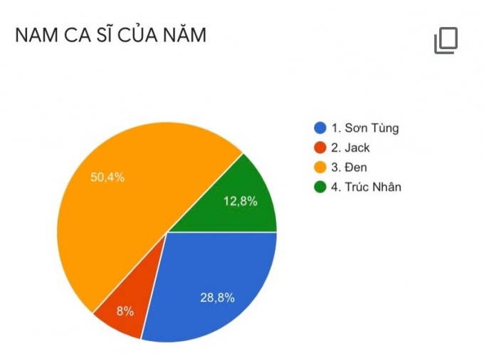 Tỷ lệ bình chọn hạng mục Nam ca sĩ của năm.