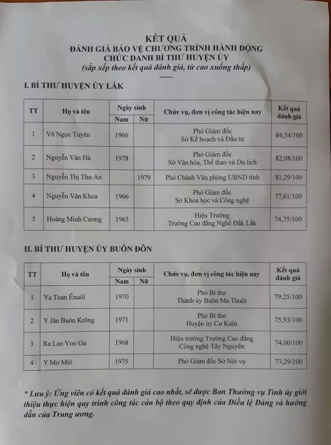 Kết quả đánh giá bảo vệ chương trình hành động chức danh Bí thư Huyện ủy.