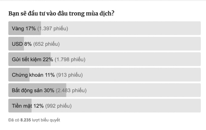 Kết quả khảo sát tính tại 9h40 sáng ngày 25/3/2020 trên trang VNE - ảnh chụp màn hình.