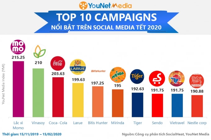BXH chiến dịch Tết 2020 - YouNet Media
