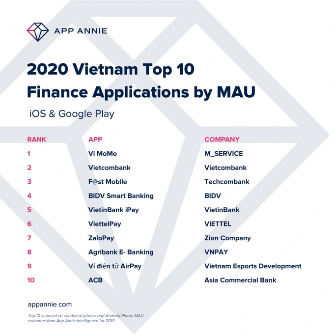 Ví MoMo là Ứng dụng tài chính có nhiều người sử dụng nhất năm 2019