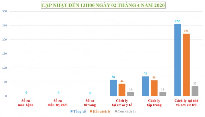 Cap nhat PC Covid -19 ngay 02-4-2020 - 13h00