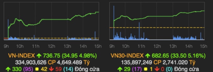 VN-Index được dự báo sẽ tiếp tục tăng trưởng. Ảnh: TTCK