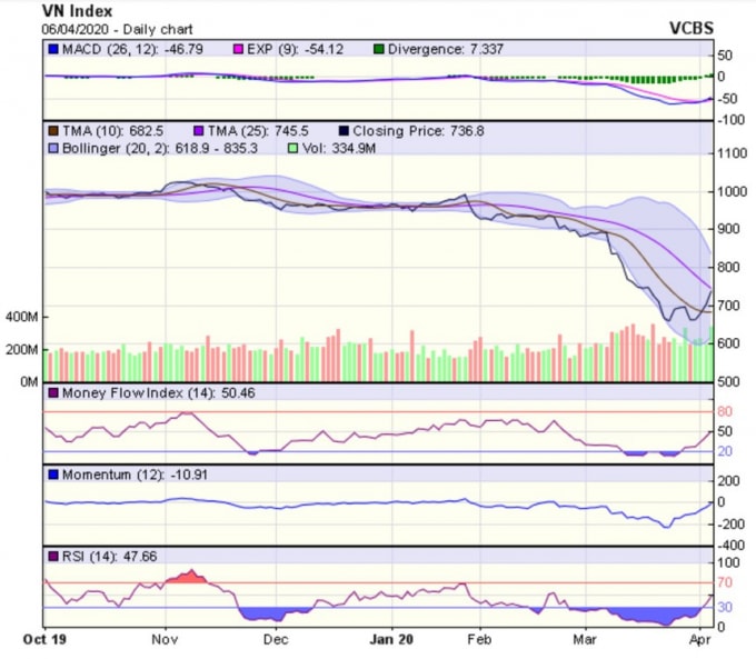 Biểu đồ tăng giảm của VN-Index. Nguồn: VCBS
