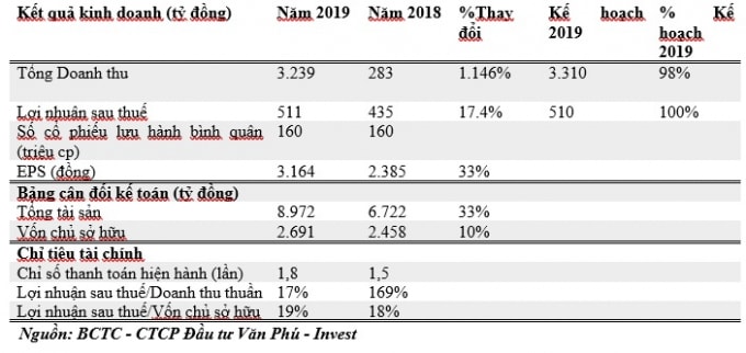 Các chỉ tiêu tài chính trong năm