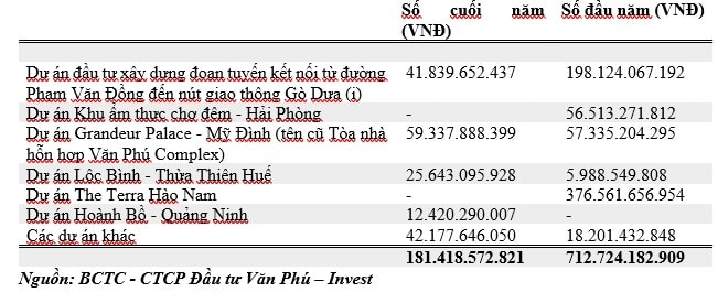 Xây dựng cơ bản dở dang