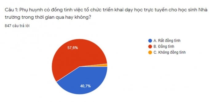 Trường THPT Nguyễn Đình Liễn đã thu thập thông tin phụ huynh và kết quả là phụ huynh đồng tình với hình thức dạy học trực tuyến mà nhà trường đang tổ chức (ảnh TL).