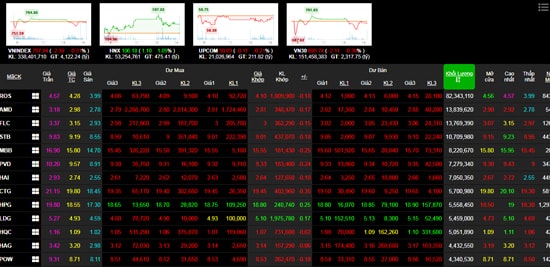 VN-Index mất điểm đầy đáng tiếc. Ảnh: TTCK