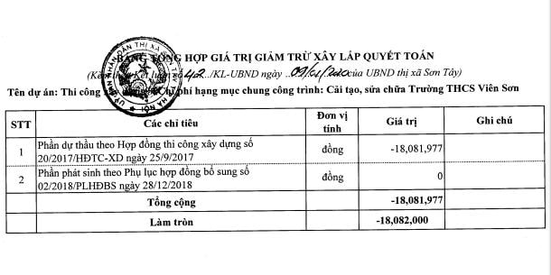 Tổng giá trị giảm trừ xây lắp quyết toán.