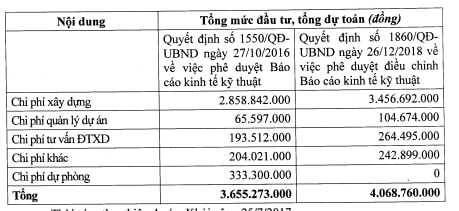 Tổng mức đầu tư, dự toán phê duyệt.