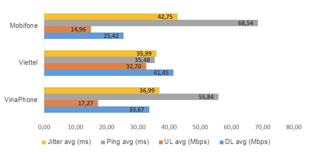 Kết quả thống kê chất lượng truy cập Internet của các mạng di động quý 1 năm 2020. Ảnh: VNNIC