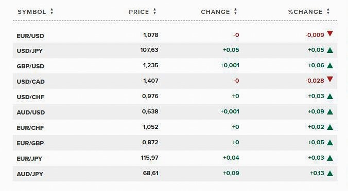 Tỷ giá USD với các đồng tiền tệ trên thế giới. Ảnh: CNBC
