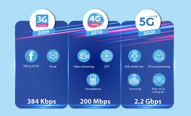 Tốc độ VinaPhone 5G cao gấp 10 lần so với 4G.